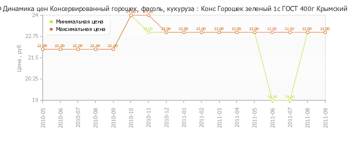 Диаграмма изменения цен : Конс Горошек зеленый 1с ГОСТ 400г Крымский КЗ
