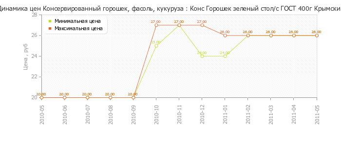 Диаграмма изменения цен : Конс Горошек зеленый стол/с ГОСТ 400г Крымский КЗ