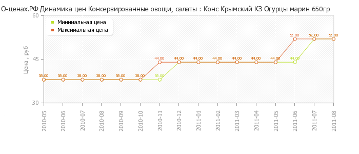 Диаграмма изменения цен : Конс Крымский КЗ Огурцы марин 650гр