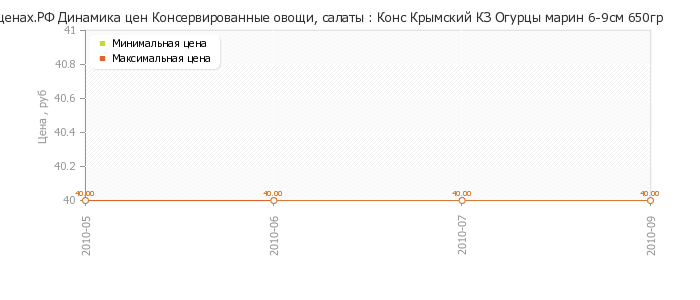 Диаграмма изменения цен : Конс Крымский КЗ Огурцы марин 6-9см 650гр