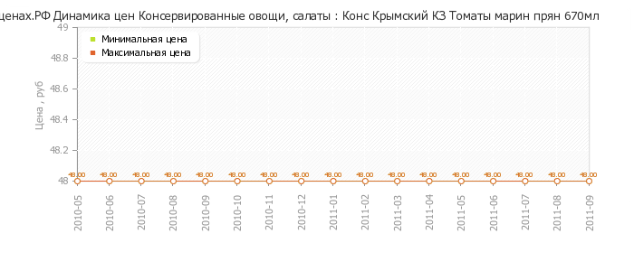 Диаграмма изменения цен : Конс Крымский КЗ Томаты марин прян 670мл