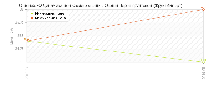 Диаграмма изменения цен : Овощи Перец грунтовой (ФруктИмпорт)