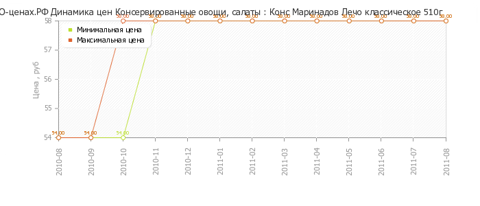 Диаграмма изменения цен : Конс Маринадов Лечо классическое 510г