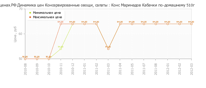 Диаграмма изменения цен : Конс Маринадов Кабачки по-домашнему 510г