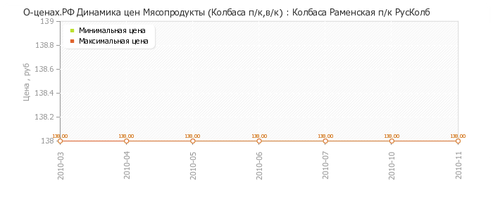 Диаграмма изменения цен : Колбаса Раменская п/к РусКолб