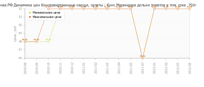 Диаграмма изменения цен : Конс Маринадов дольки томатов в том. соке  750г