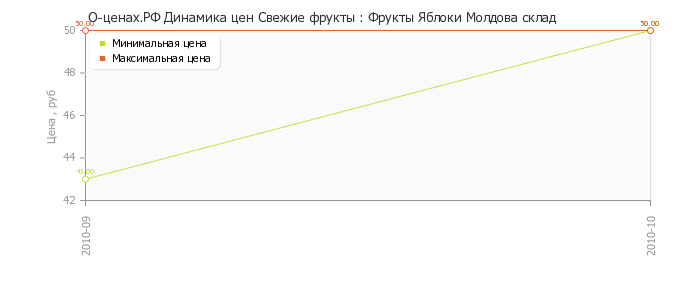Диаграмма изменения цен : Фрукты Яблоки Молдова склад