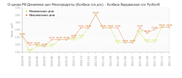 Диаграмма изменения цен : Колбаса Варшавская п/к РусКолб