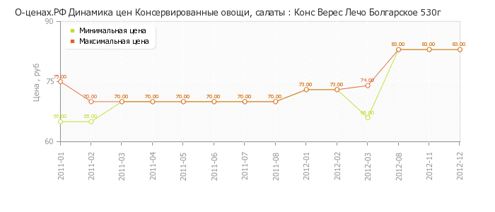 Диаграмма изменения цен : Конс Верес Лечо Болгарское 530г