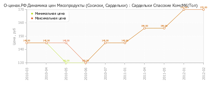 Диаграмма изменения цен : Сардельки Спасские КомсМК(Тол)