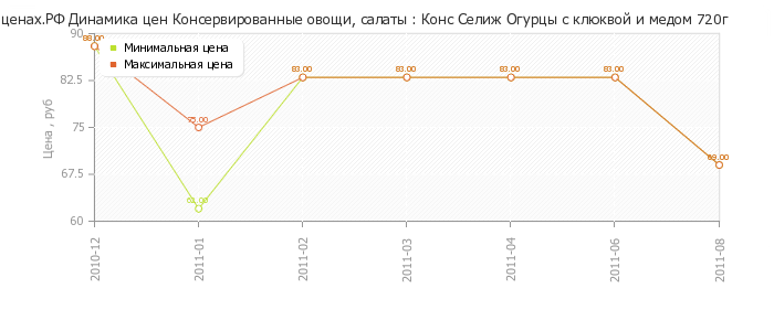Диаграмма изменения цен : Конс Селиж Огурцы с клюквой и медом 720г
