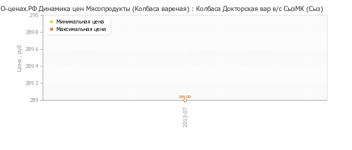 Диаграмма изменения цен : Колбаса Докторская вар в/с СызМК (Сыз)