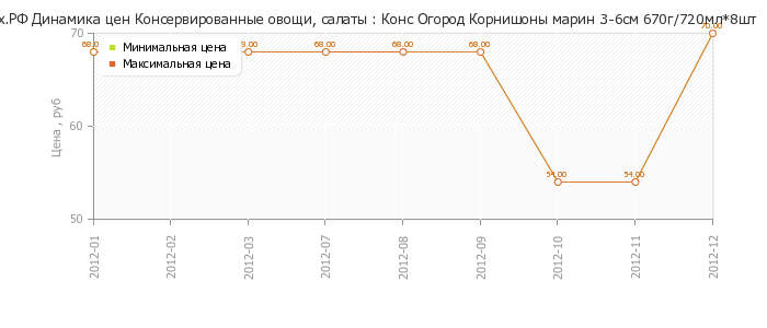 Диаграмма изменения цен : Конс Огород Корнишоны марин 3-6см 670г/720мл*8шт