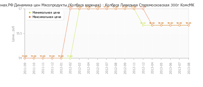 Диаграмма изменения цен : Колбаса Ливерная Старомосковская 300г КомсМК
