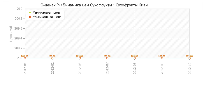 Диаграмма изменения цен : Сухофрукты Киви