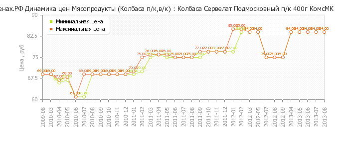 Диаграмма изменения цен : Колбаса Сервелат Подмосковный п/к 400г КомсМК
