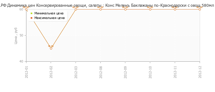 Диаграмма изменения цен : Конс Меленъ Баклажаны по-Краснодарски с овощ 580мл