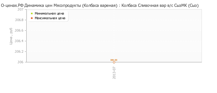Диаграмма изменения цен : Колбаса Сливочная вар в/с СызМК (Сыз)