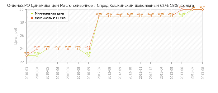 Диаграмма изменения цен : Спред Кошкинский шоколадный 62% 180г фольга