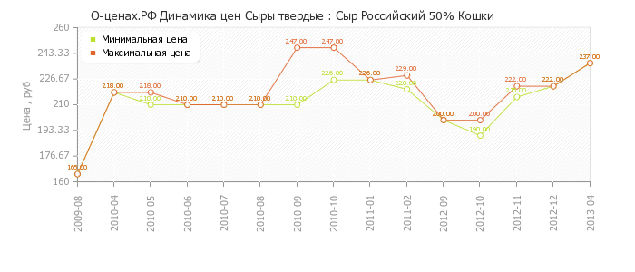 Диаграмма изменения цен : Сыр Российский 50% Кошки