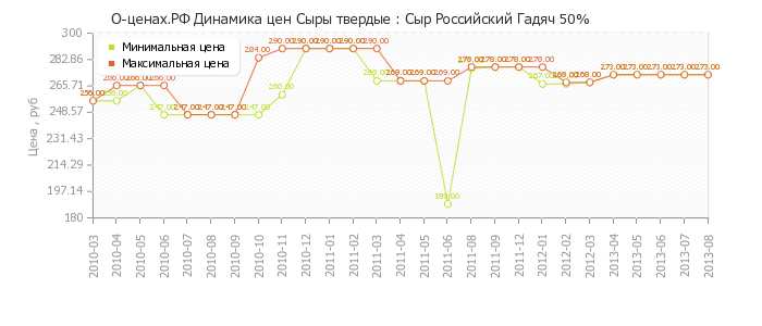 Диаграмма изменения цен : Сыр Российский Гадяч 50%