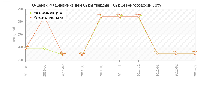 Диаграмма изменения цен : Сыр Звенигородский 50%