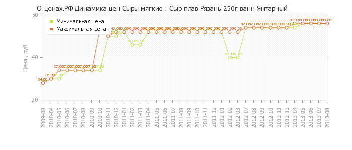 Диаграмма изменения цен : Сыр плав Рязань 250г ванн Янтарный