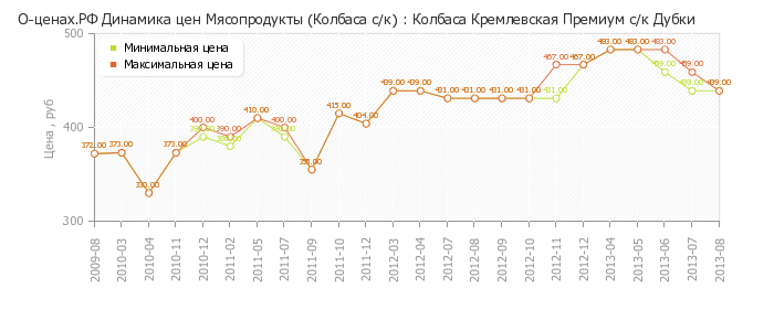 Диаграмма изменения цен : Колбаса Кремлевская Премиум с/к Дубки
