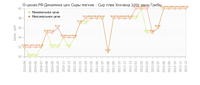 Диаграмма изменения цен : Сыр плав Хохланд 200г ванн Грибы