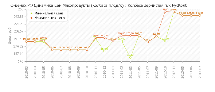 Диаграмма изменения цен : Колбаса Зернистая п/к РусКолб