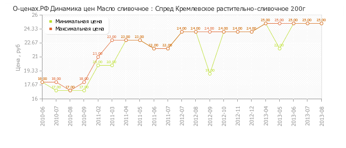 Диаграмма изменения цен : Спред Кремлевское растительно-сливочное 200г