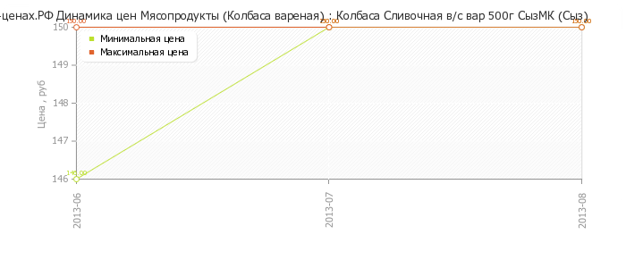 Диаграмма изменения цен : Колбаса Сливочная в/с вар 500г СызМК (Сыз)