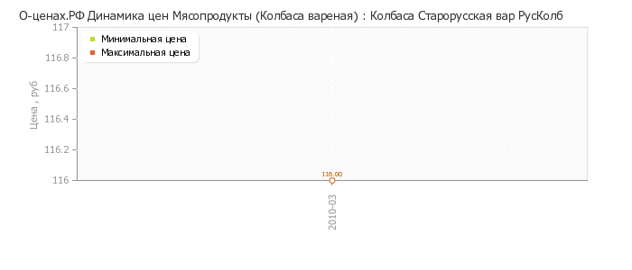 Диаграмма изменения цен : Колбаса Старорусская вар РусКолб