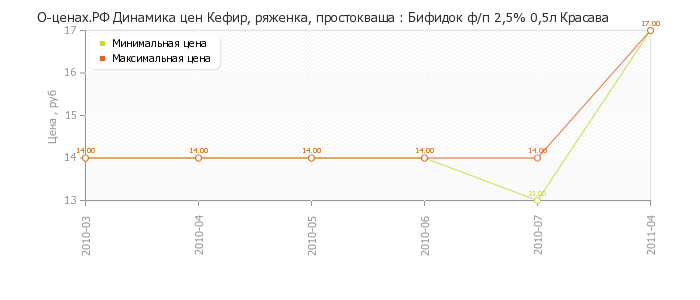 Диаграмма изменения цен : Бифидок ф/п 2,5% 0,5л Красава