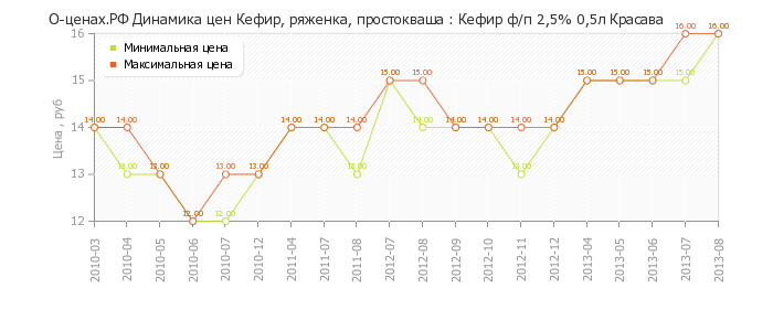 Диаграмма изменения цен : Кефир ф/п 2,5% 0,5л Красава