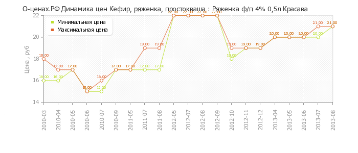 Диаграмма изменения цен : Ряженка ф/п 4% 0,5л Красава