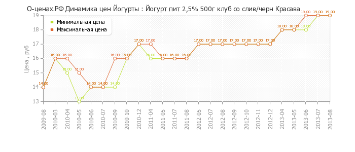 Диаграмма изменения цен : Йогурт пит 2,5% 500г клуб со слив/черн Красава