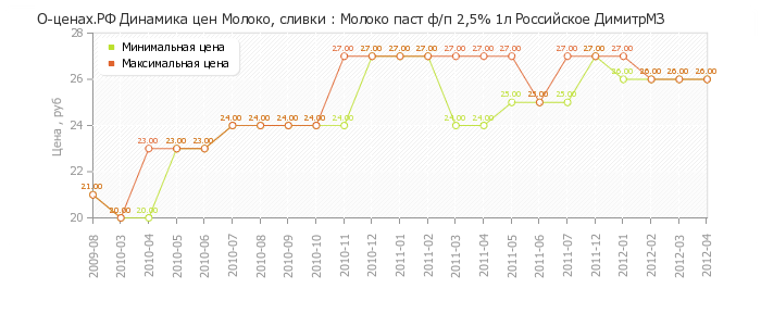 Диаграмма изменения цен : Молоко паст ф/п 2,5% 1л Российское ДимитрМЗ
