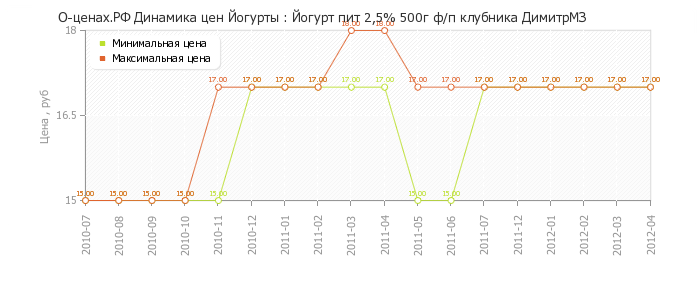Диаграмма изменения цен : Йогурт пит 2,5% 500г ф/п клубника ДимитрМЗ