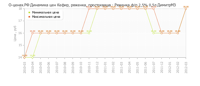 Диаграмма изменения цен : Ряженка ф/п 2,5% 0,5л ДимитрМЗ