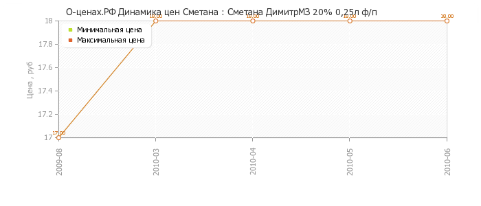 Диаграмма изменения цен : Сметана ДимитрМЗ 20% 0,25л ф/п