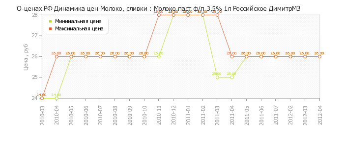 Диаграмма изменения цен : Молоко паст ф/п 3,5% 1л Российское ДимитрМЗ