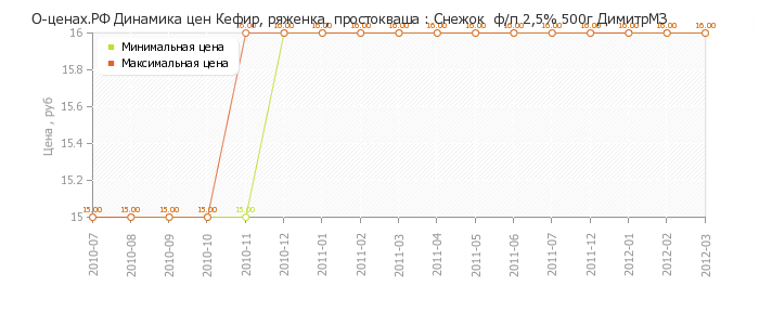 Диаграмма изменения цен : Снежок  ф/п 2,5% 500г ДимитрМЗ