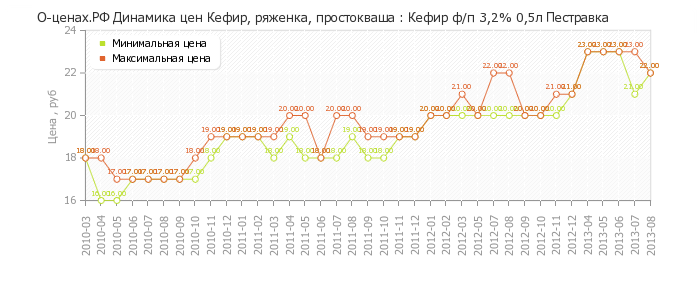 Диаграмма изменения цен : Кефир ф/п 3,2% 0,5л Пестравка