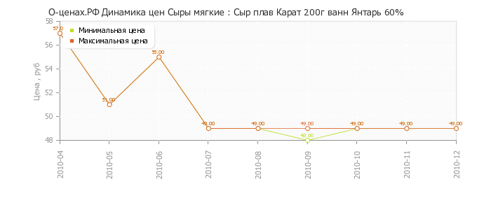 Диаграмма изменения цен : Сыр плав Карат 200г ванн Янтарь 60%
