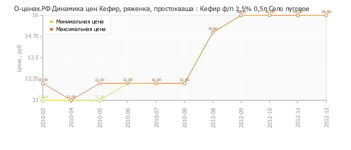 Диаграмма изменения цен : Кефир ф/п 2,5% 0,5л Село луговое