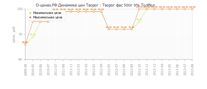 Диаграмма изменения цен : Творог фас 500г 9% ТолМол
