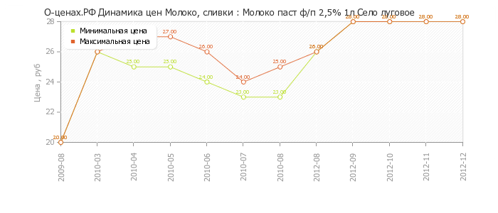 Диаграмма изменения цен : Молоко паст ф/п 2,5% 1л Село луговое