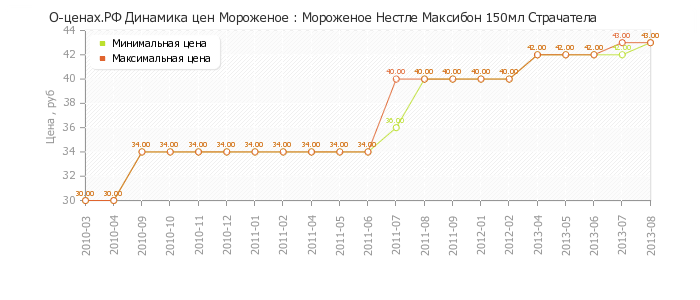 Диаграмма изменения цен : Мороженое Нестле Максибон 150мл Страчатела
