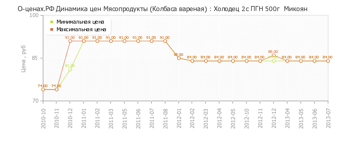 Диаграмма изменения цен : Холодец 2с ПГН 500г  Микоян